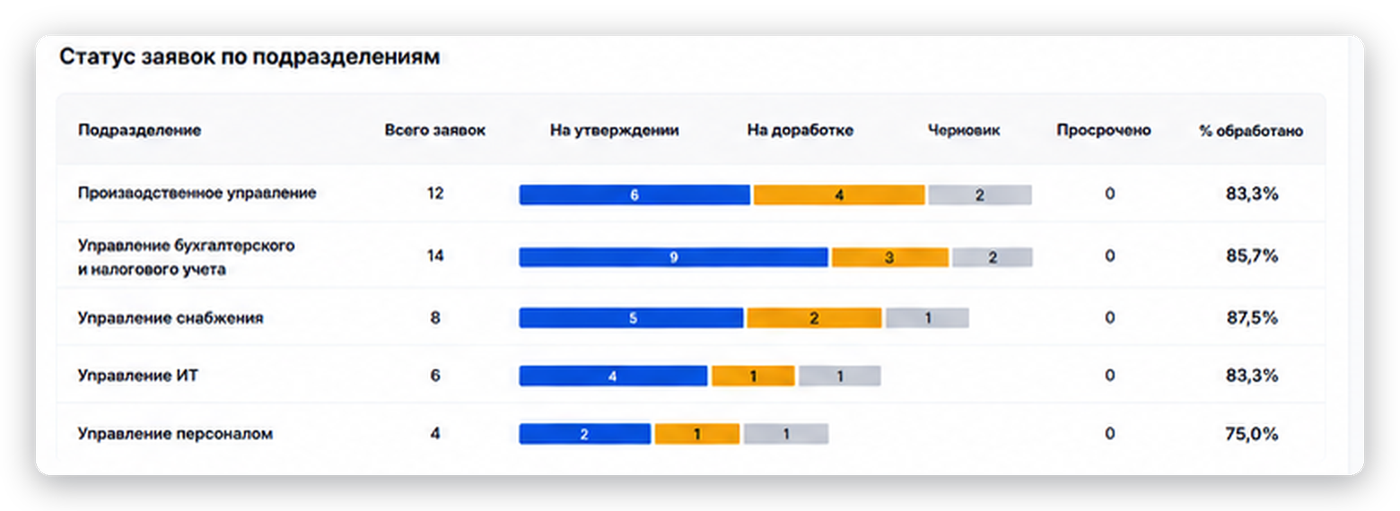 Статус заявок по подразделениям