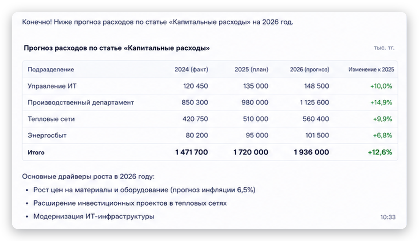 Прогноз расходов от ИИ